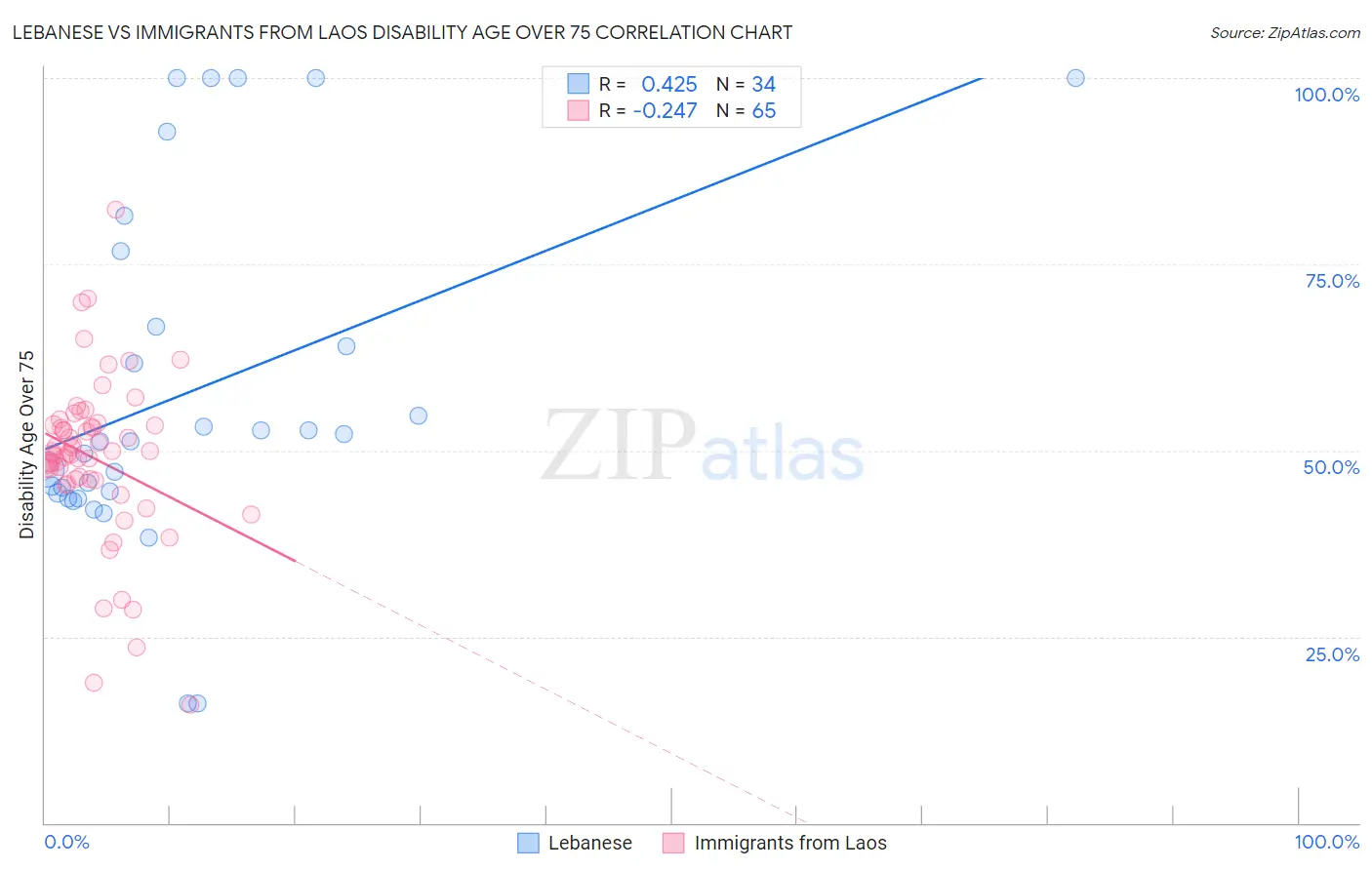 Lebanese vs Immigrants from Laos Disability Age Over 75