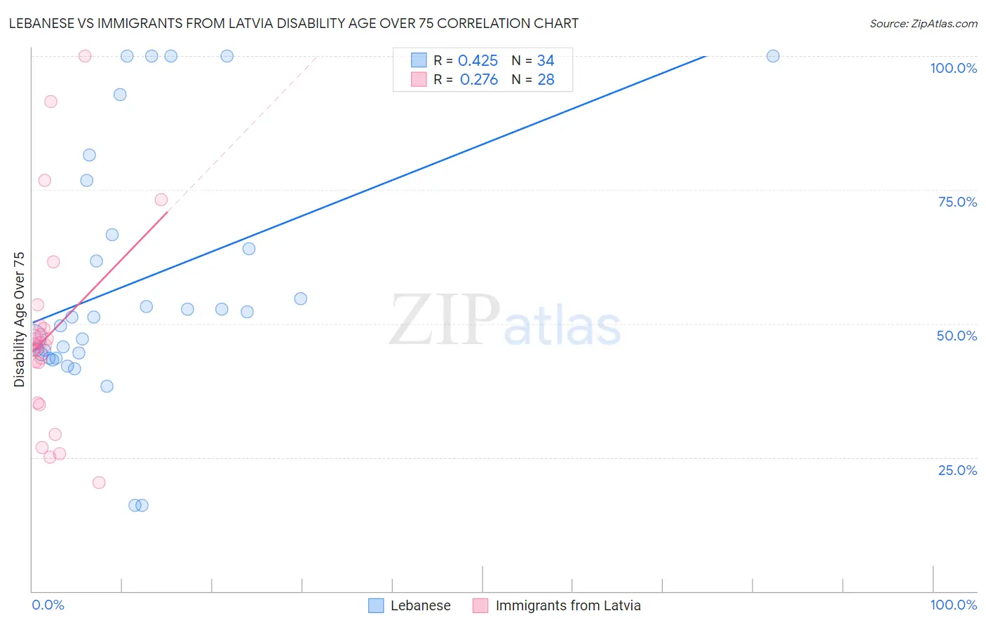 Lebanese vs Immigrants from Latvia Disability Age Over 75