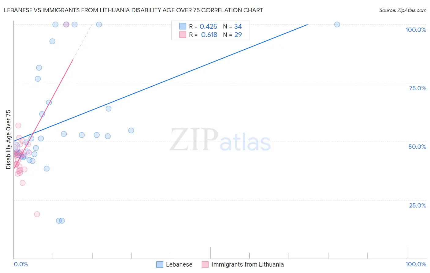 Lebanese vs Immigrants from Lithuania Disability Age Over 75