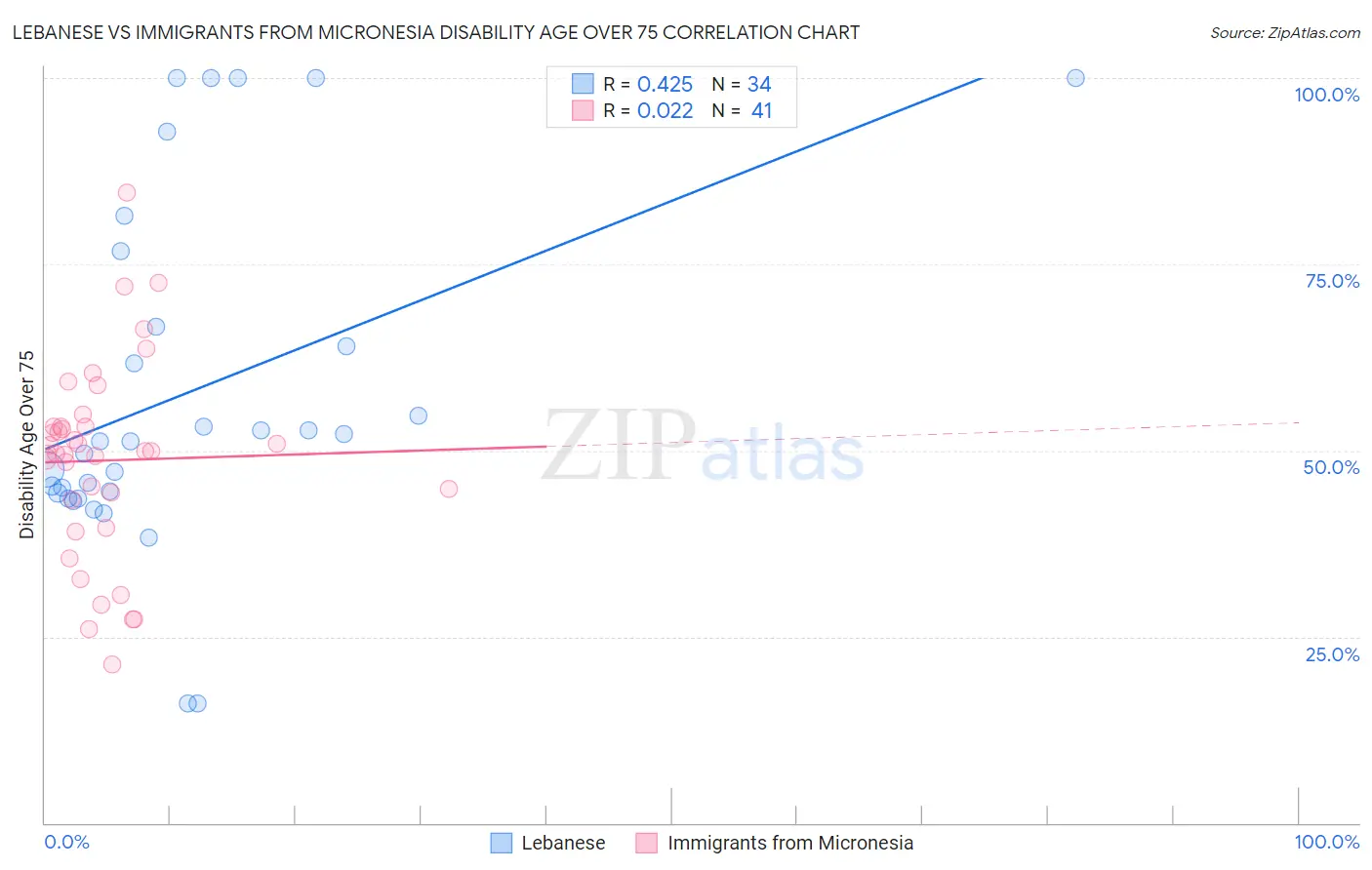 Lebanese vs Immigrants from Micronesia Disability Age Over 75