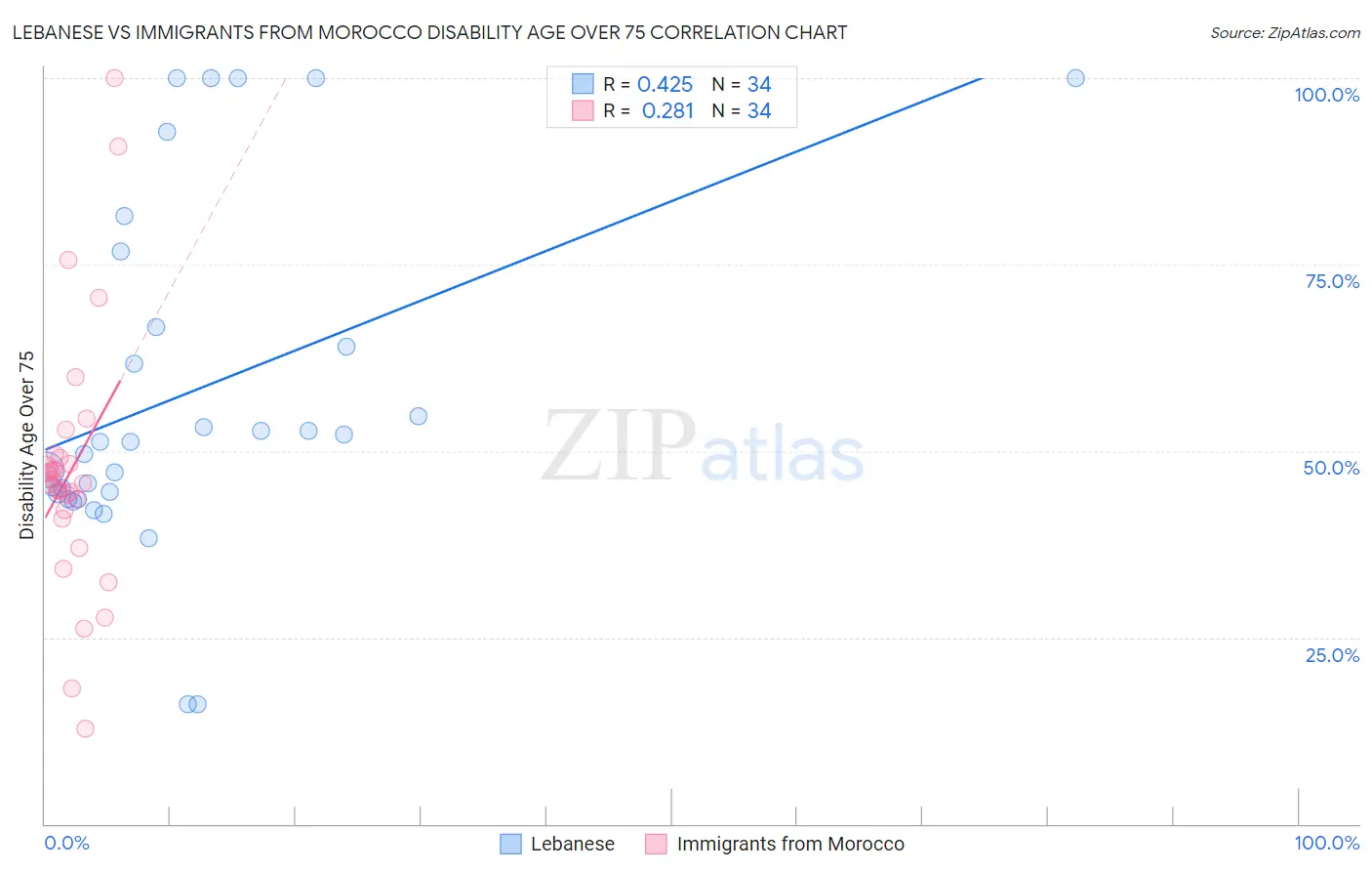 Lebanese vs Immigrants from Morocco Disability Age Over 75