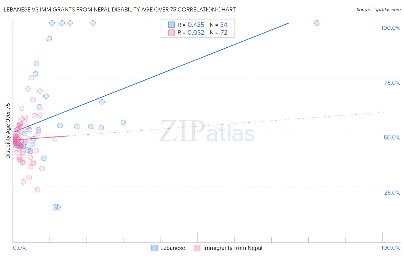 Lebanese vs Immigrants from Nepal Disability Age Over 75
