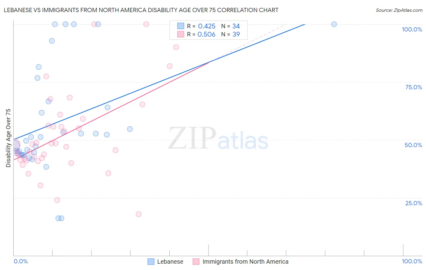 Lebanese vs Immigrants from North America Disability Age Over 75