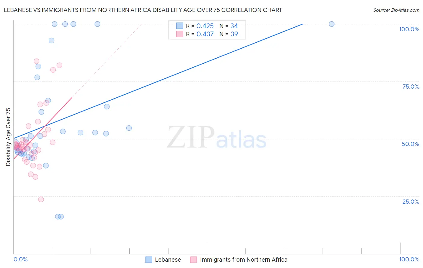 Lebanese vs Immigrants from Northern Africa Disability Age Over 75