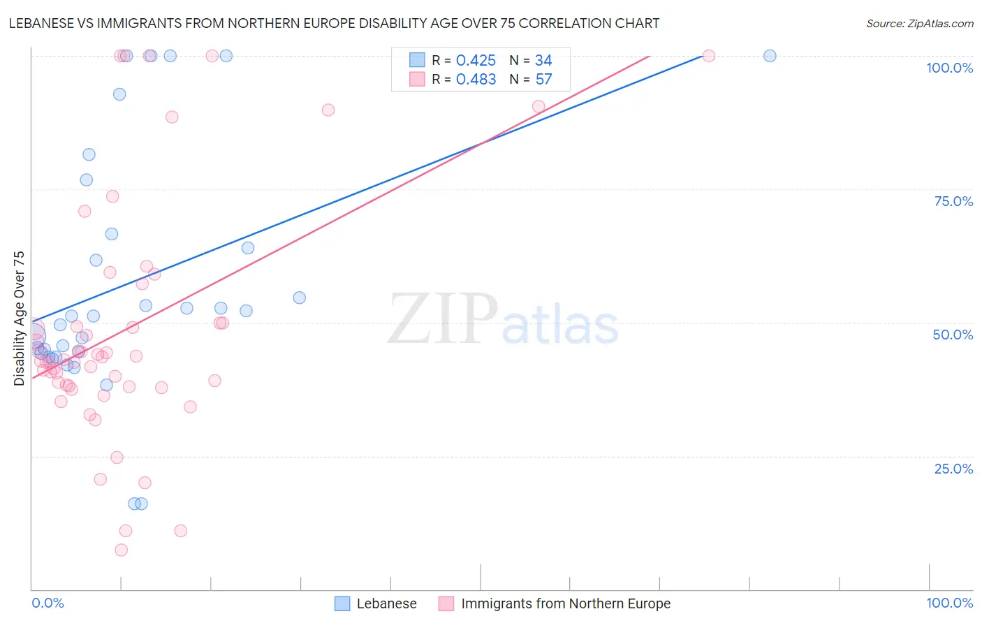 Lebanese vs Immigrants from Northern Europe Disability Age Over 75