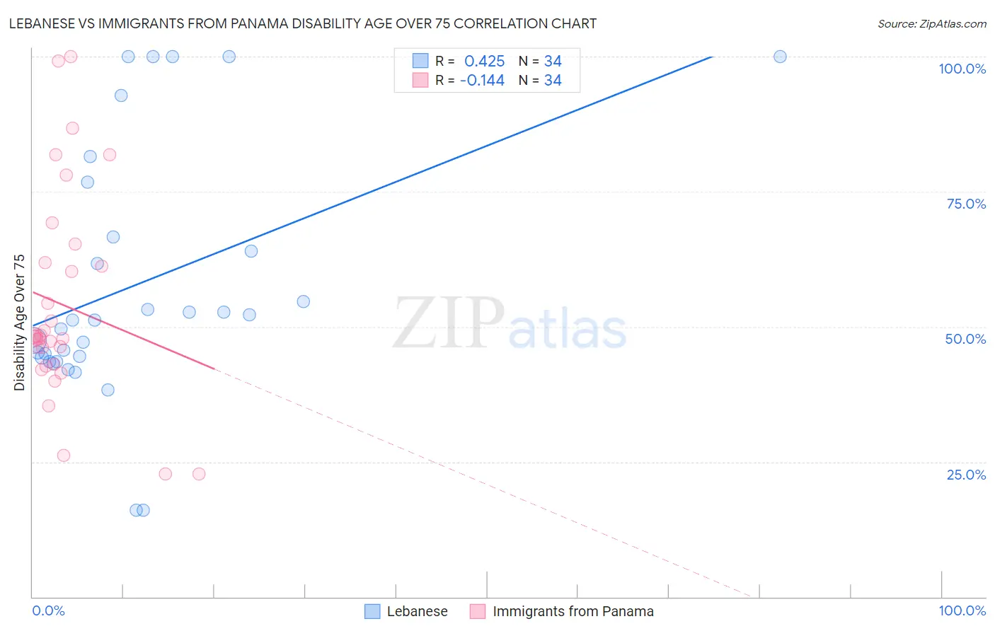 Lebanese vs Immigrants from Panama Disability Age Over 75