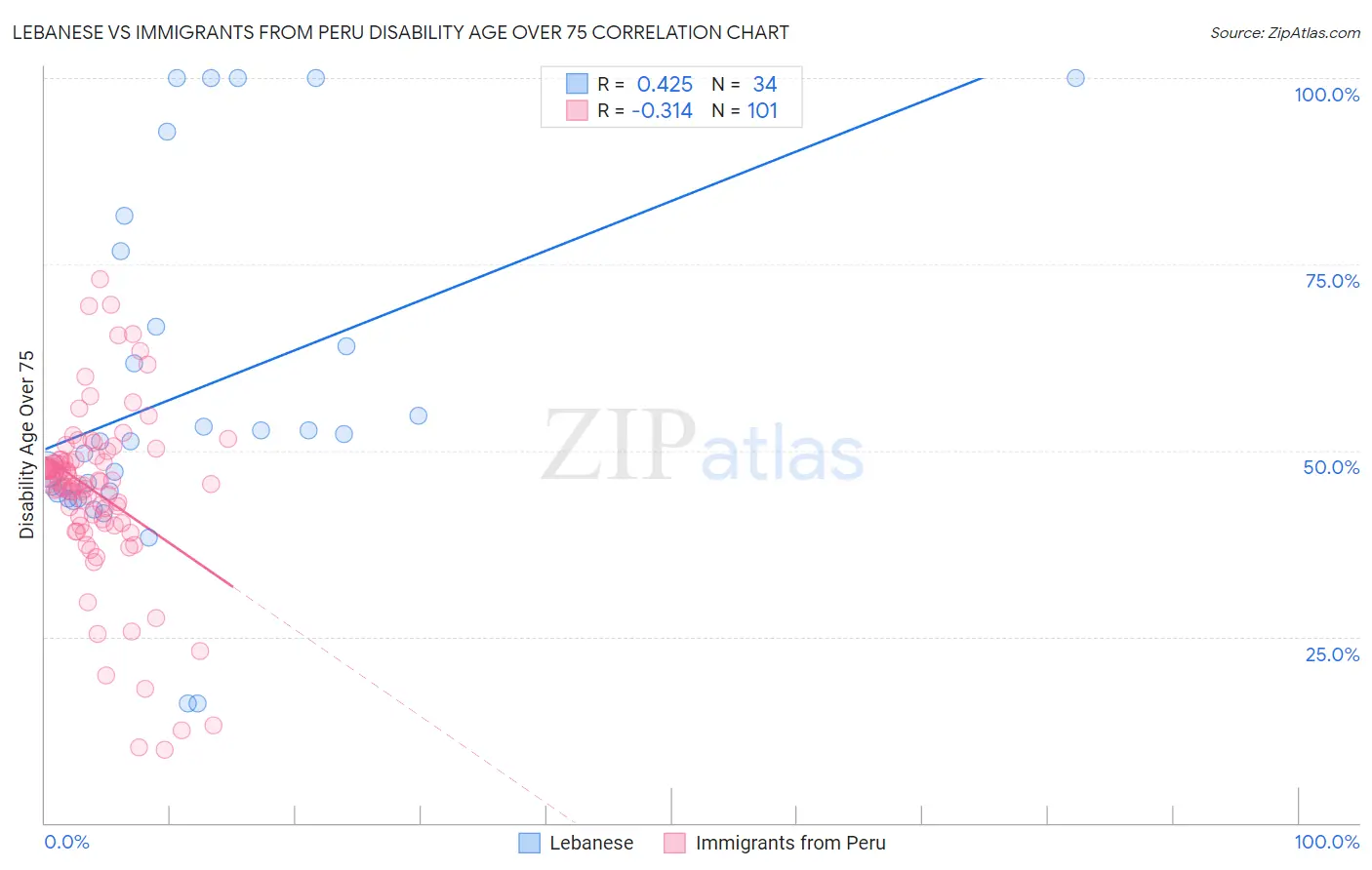 Lebanese vs Immigrants from Peru Disability Age Over 75