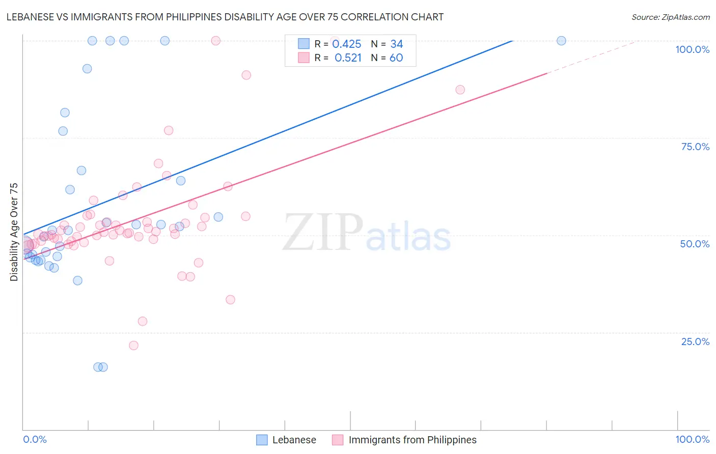 Lebanese vs Immigrants from Philippines Disability Age Over 75