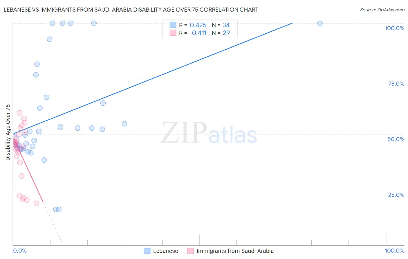 Lebanese vs Immigrants from Saudi Arabia Disability Age Over 75