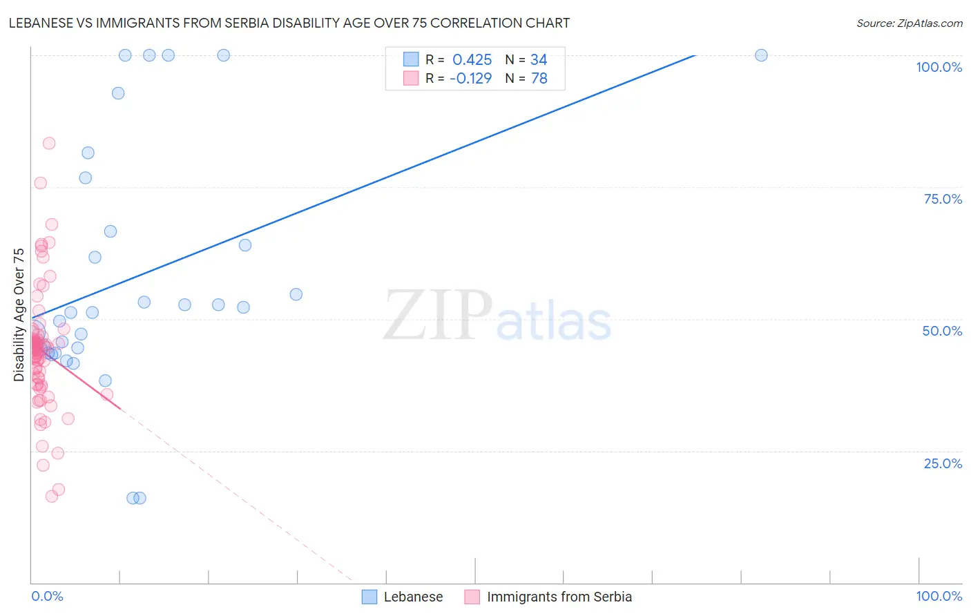 Lebanese vs Immigrants from Serbia Disability Age Over 75