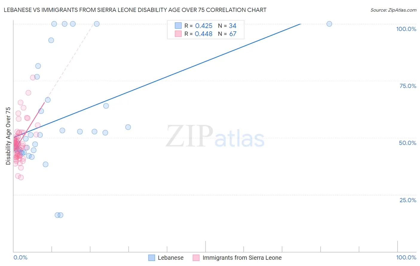 Lebanese vs Immigrants from Sierra Leone Disability Age Over 75