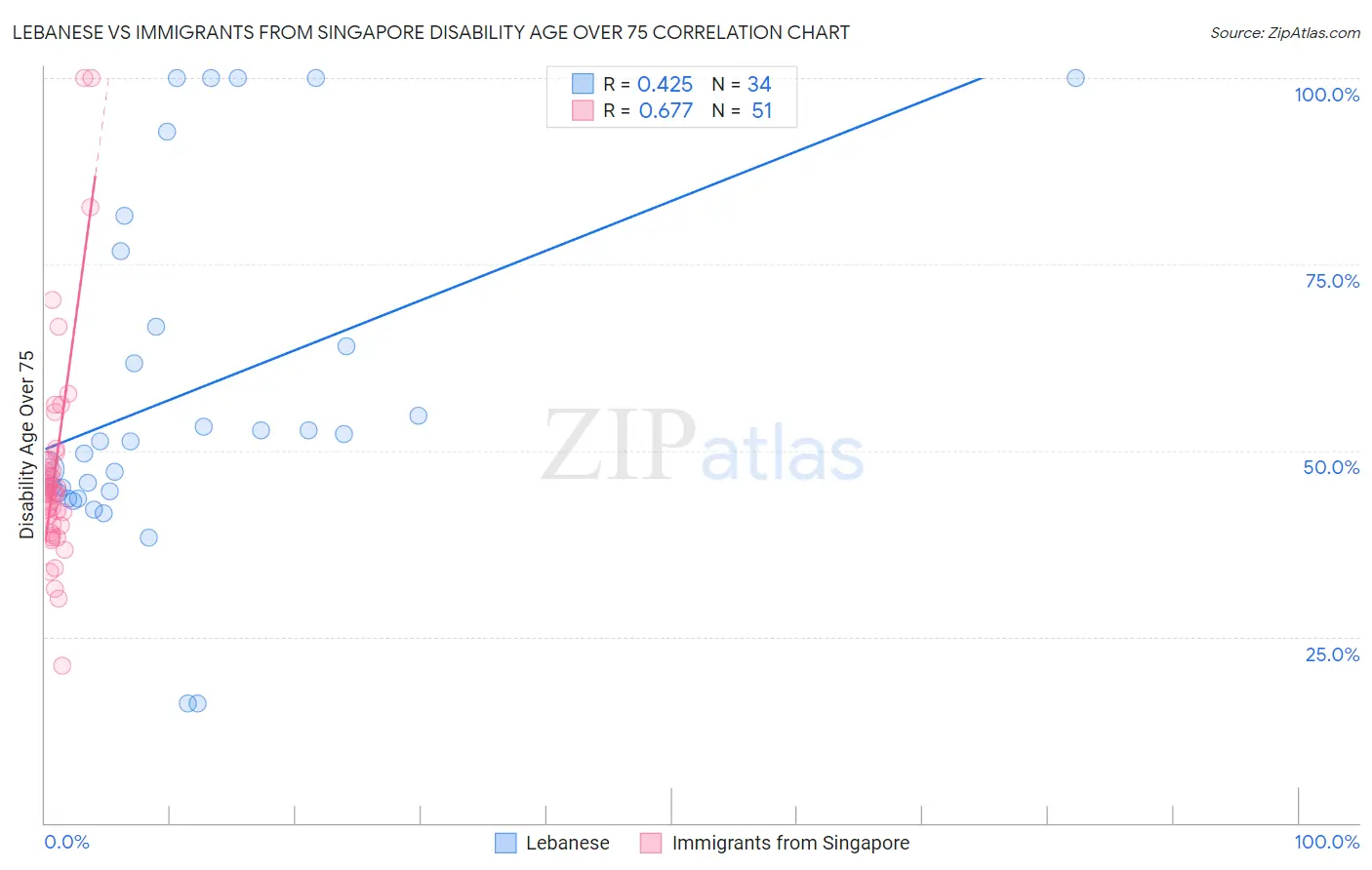 Lebanese vs Immigrants from Singapore Disability Age Over 75