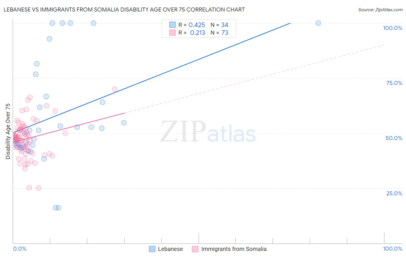 Lebanese vs Immigrants from Somalia Disability Age Over 75