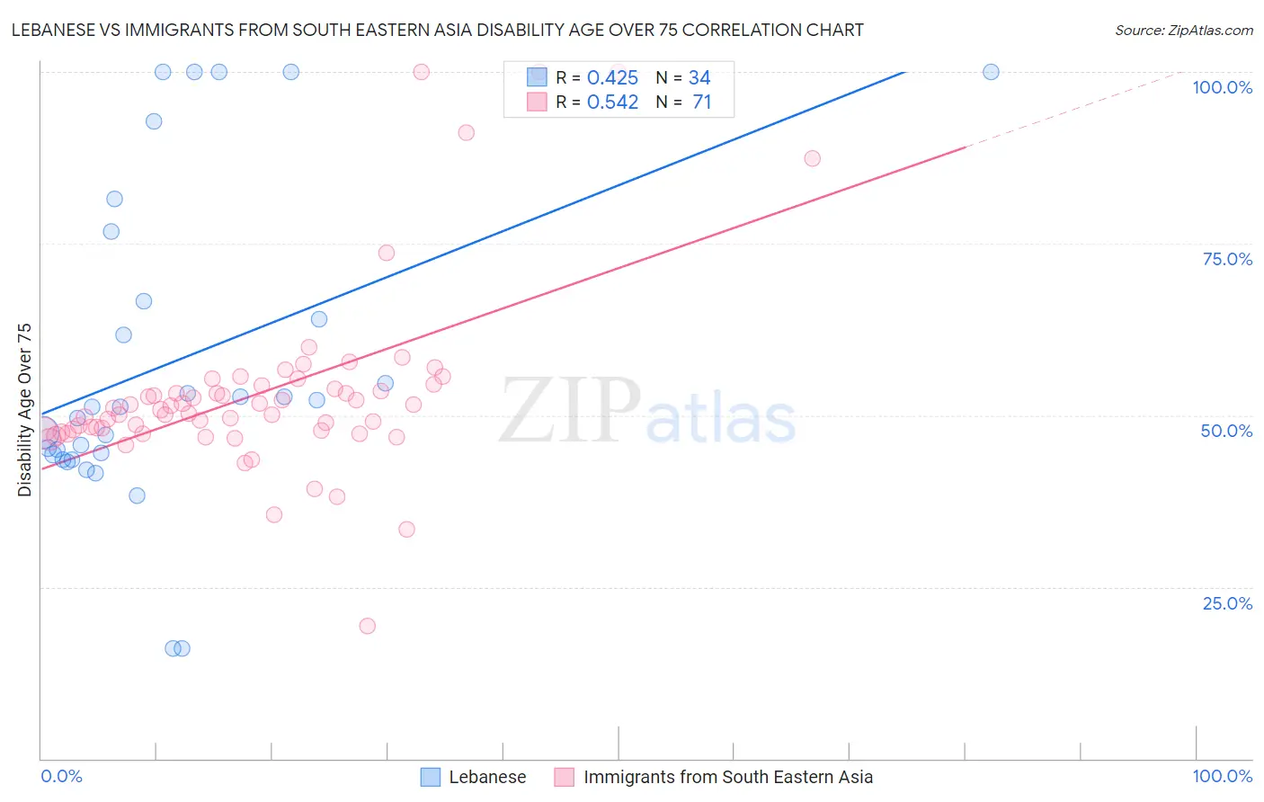 Lebanese vs Immigrants from South Eastern Asia Disability Age Over 75