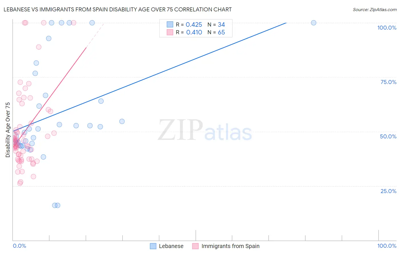 Lebanese vs Immigrants from Spain Disability Age Over 75