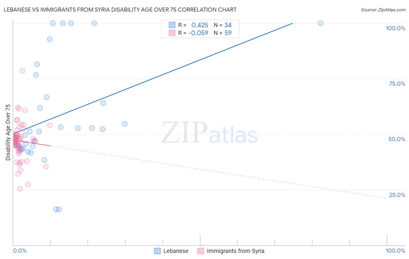Lebanese vs Immigrants from Syria Disability Age Over 75