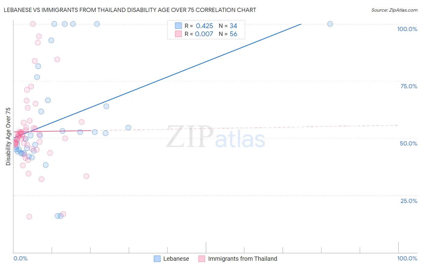 Lebanese vs Immigrants from Thailand Disability Age Over 75