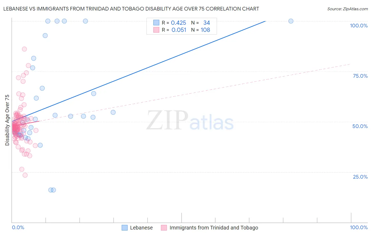 Lebanese vs Immigrants from Trinidad and Tobago Disability Age Over 75