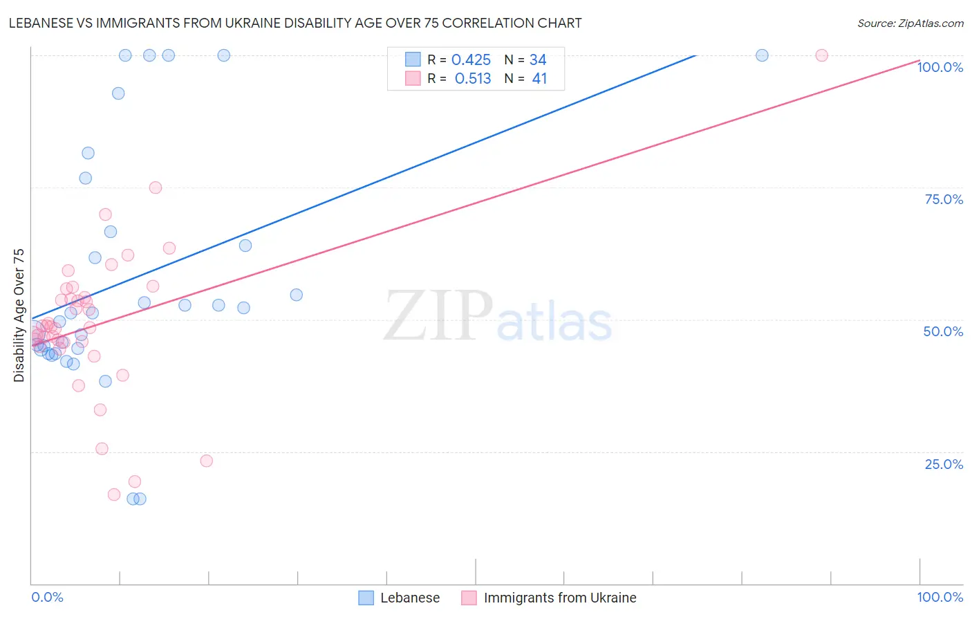 Lebanese vs Immigrants from Ukraine Disability Age Over 75