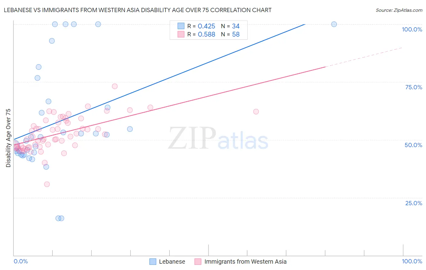 Lebanese vs Immigrants from Western Asia Disability Age Over 75