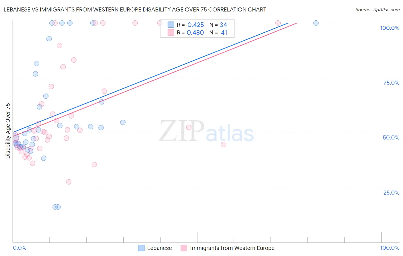 Lebanese vs Immigrants from Western Europe Disability Age Over 75