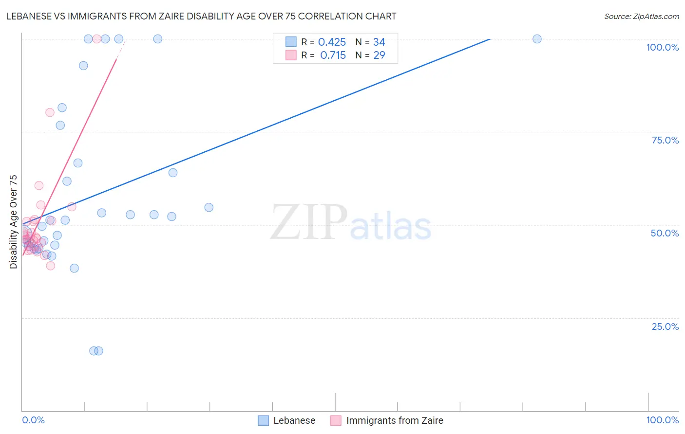 Lebanese vs Immigrants from Zaire Disability Age Over 75