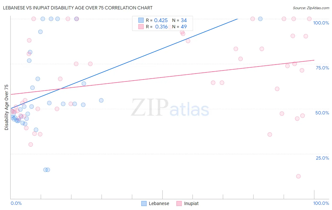 Lebanese vs Inupiat Disability Age Over 75