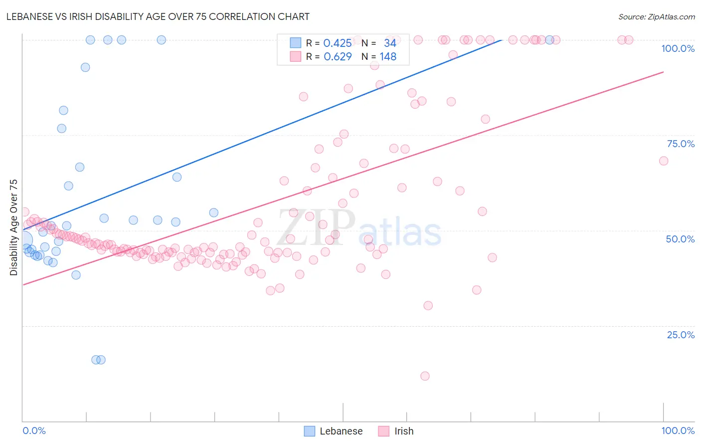 Lebanese vs Irish Disability Age Over 75