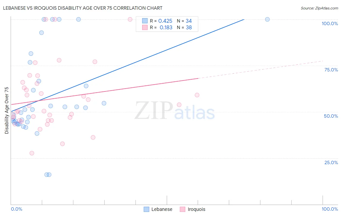 Lebanese vs Iroquois Disability Age Over 75