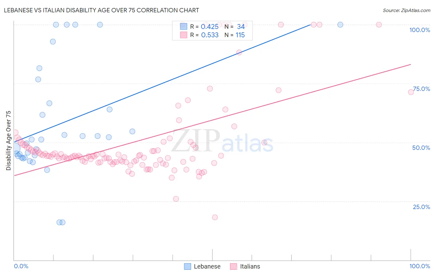 Lebanese vs Italian Disability Age Over 75