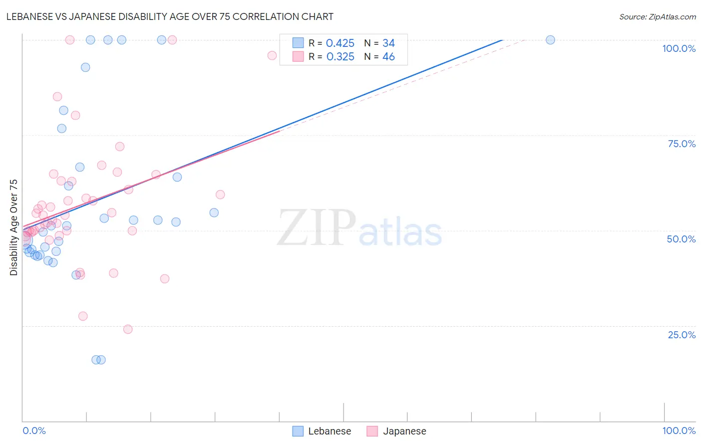 Lebanese vs Japanese Disability Age Over 75