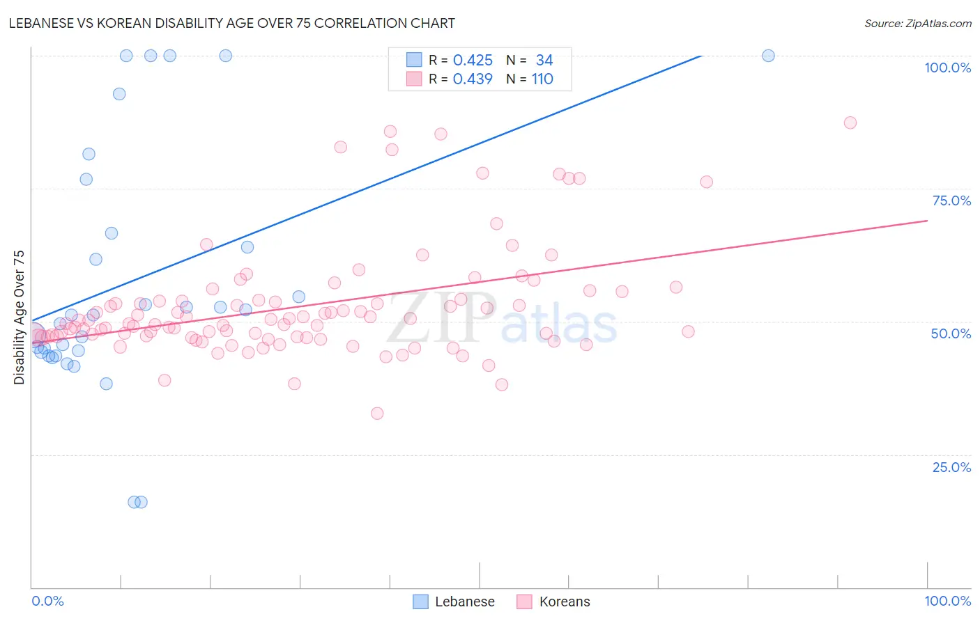Lebanese vs Korean Disability Age Over 75