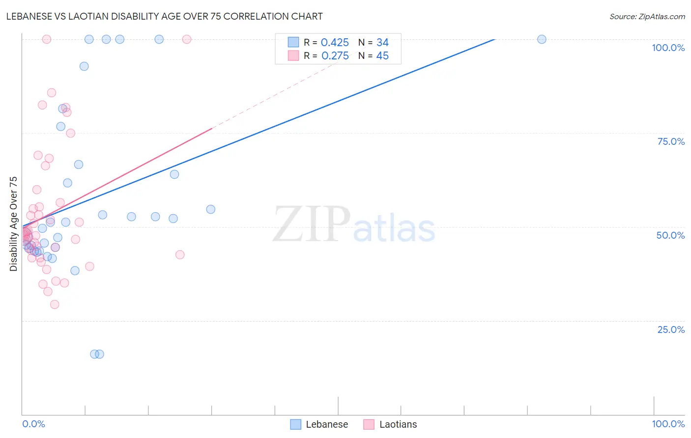 Lebanese vs Laotian Disability Age Over 75