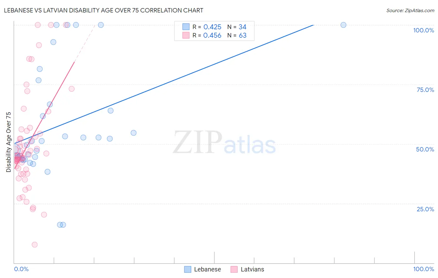 Lebanese vs Latvian Disability Age Over 75