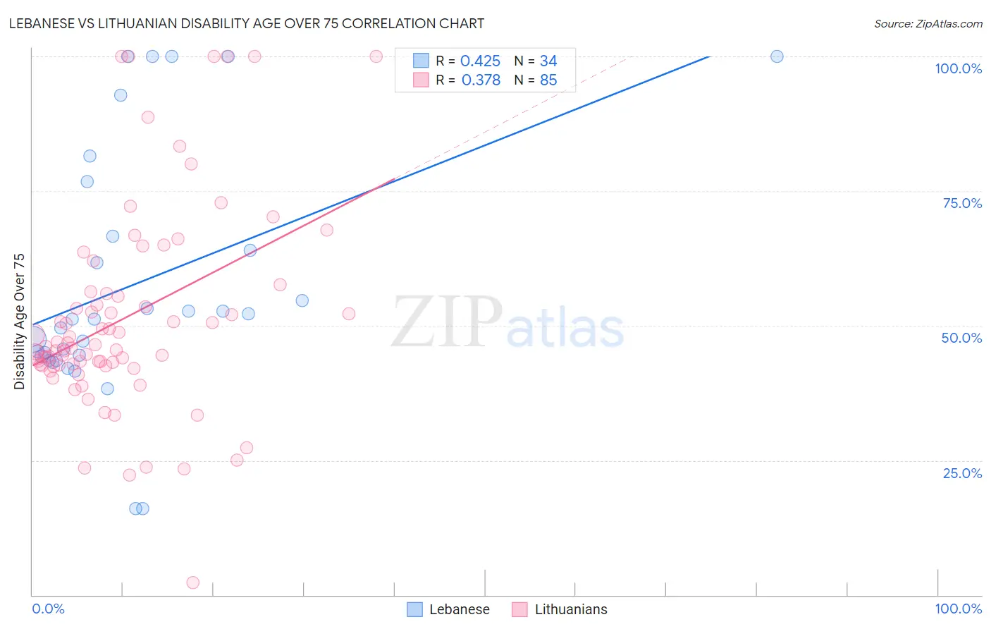 Lebanese vs Lithuanian Disability Age Over 75