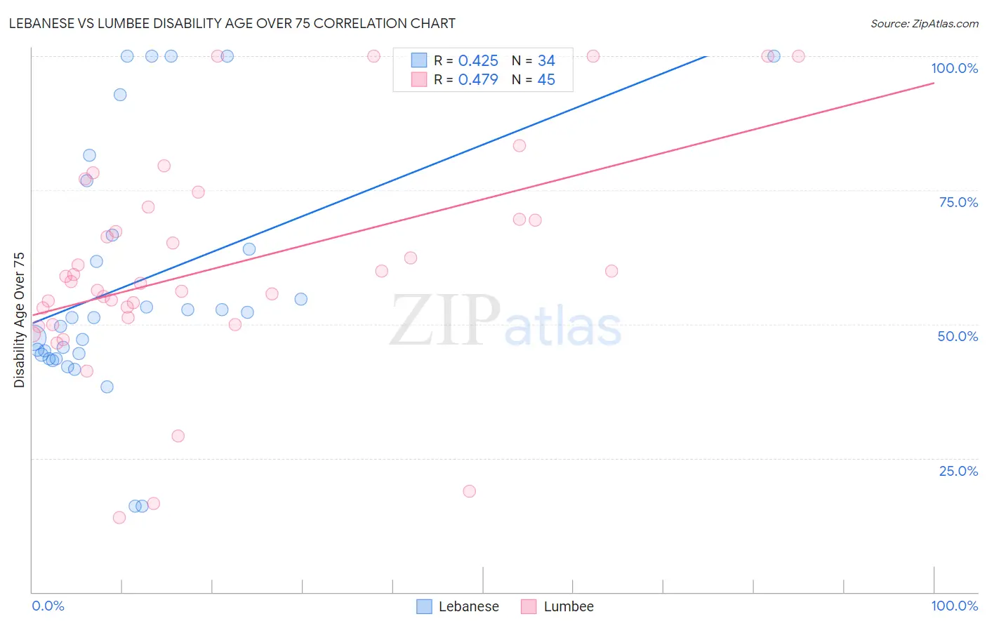 Lebanese vs Lumbee Disability Age Over 75