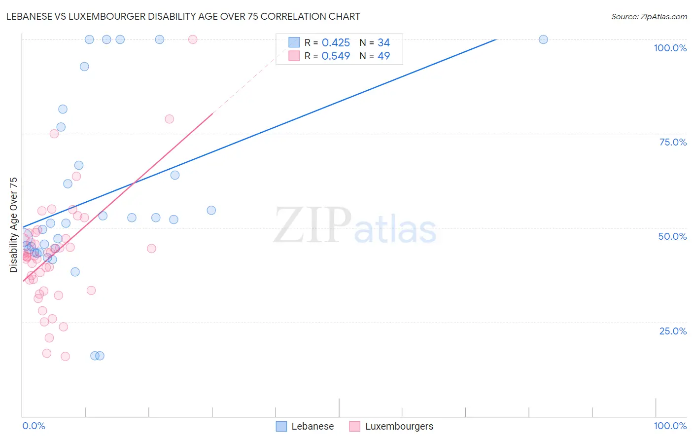Lebanese vs Luxembourger Disability Age Over 75
