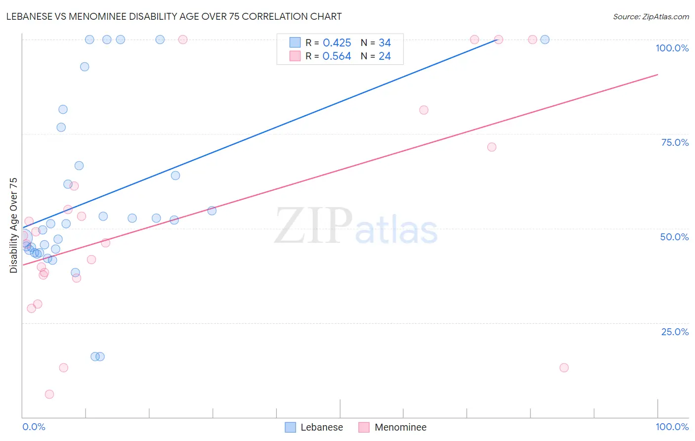 Lebanese vs Menominee Disability Age Over 75