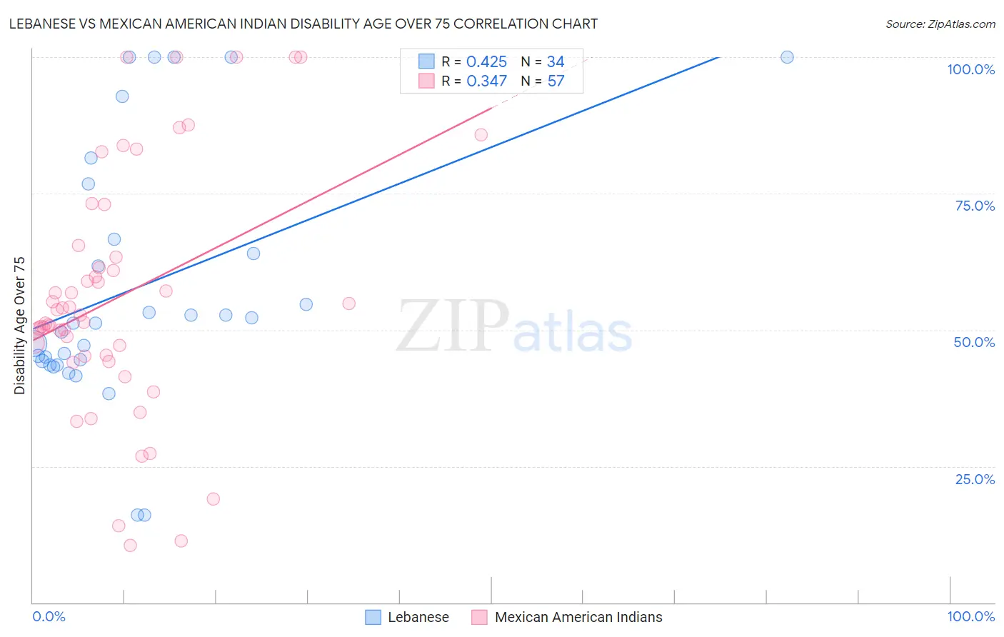 Lebanese vs Mexican American Indian Disability Age Over 75