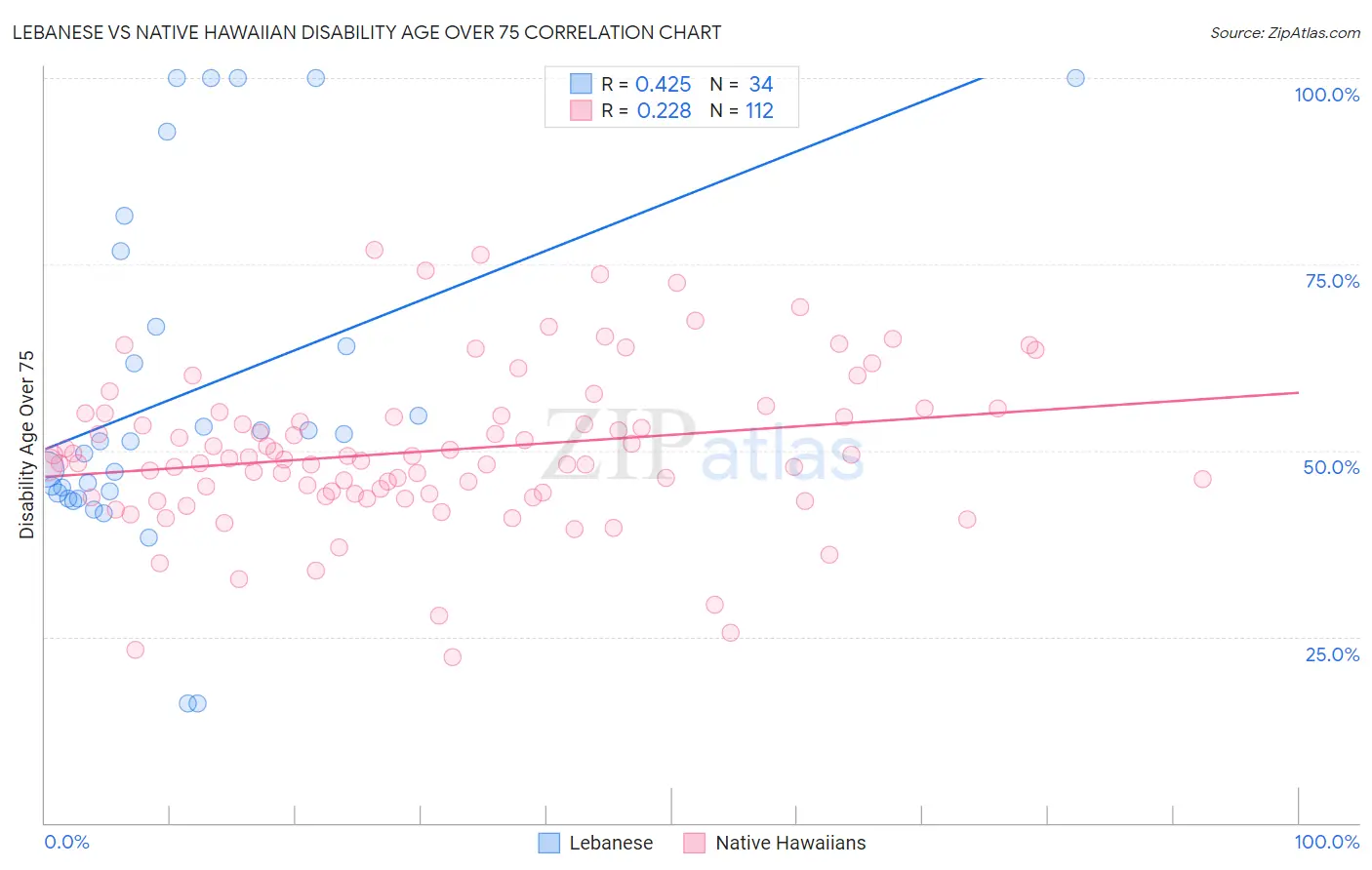 Lebanese vs Native Hawaiian Disability Age Over 75