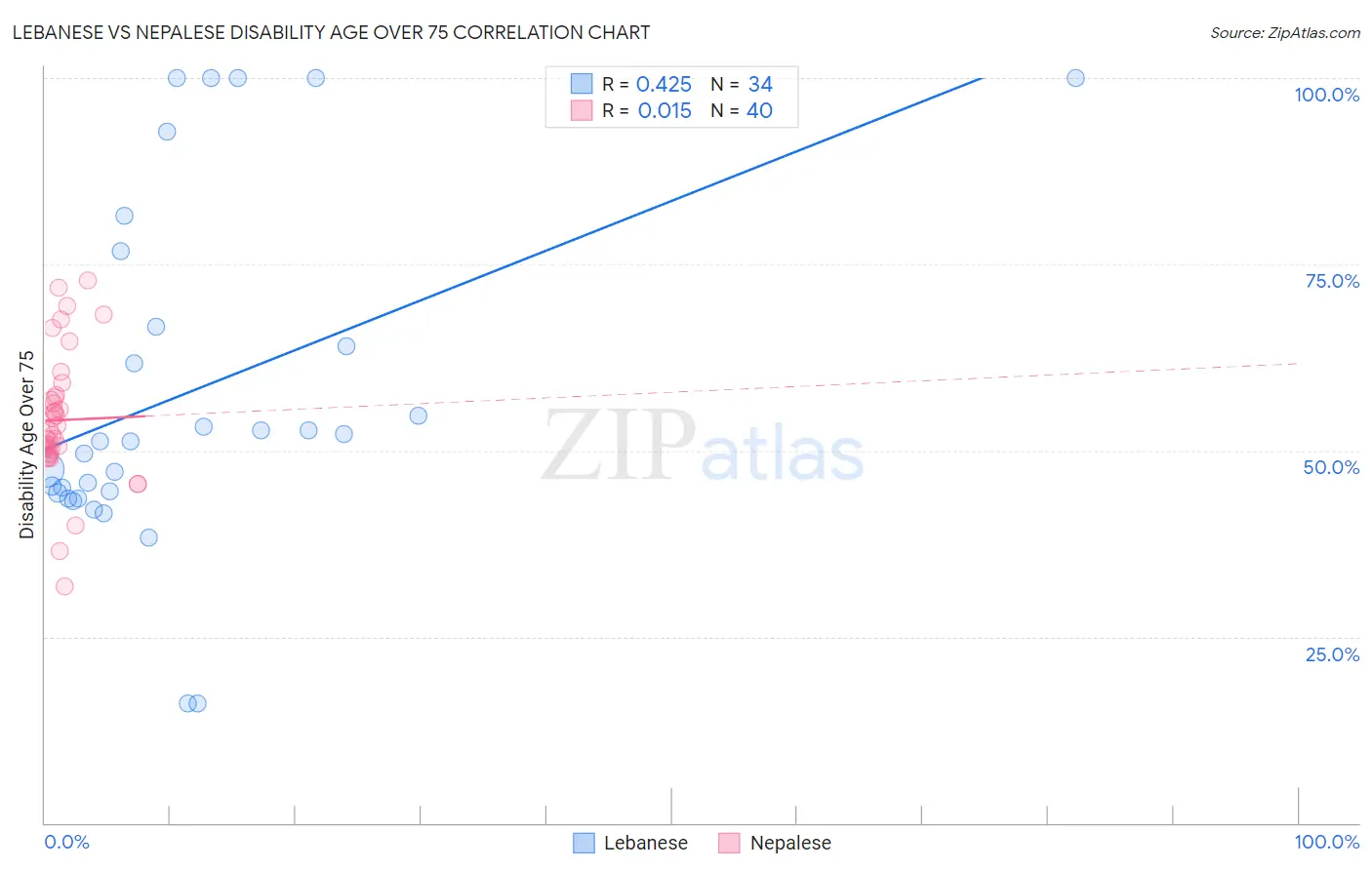 Lebanese vs Nepalese Disability Age Over 75