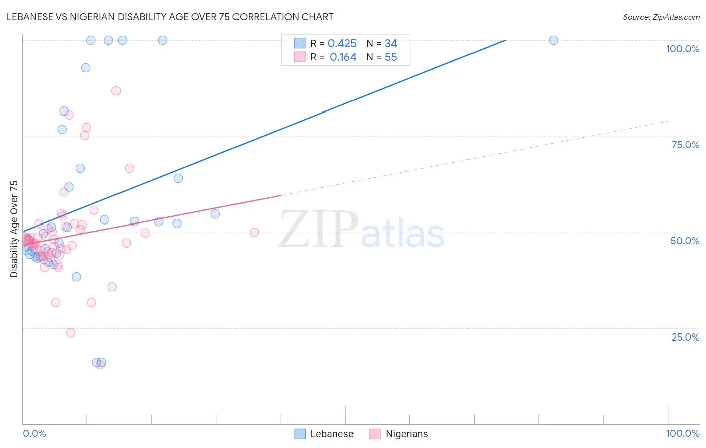 Lebanese vs Nigerian Disability Age Over 75