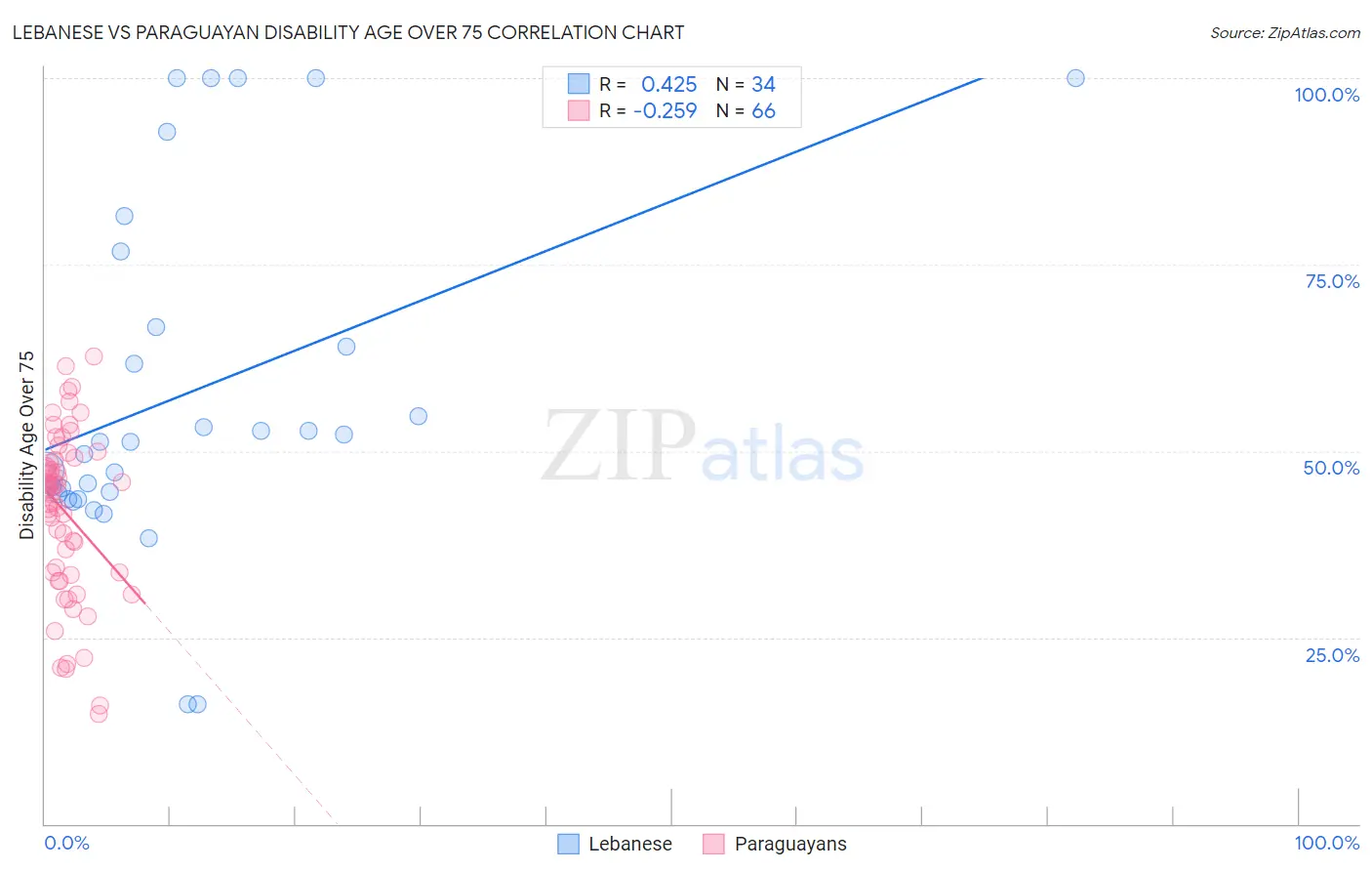 Lebanese vs Paraguayan Disability Age Over 75