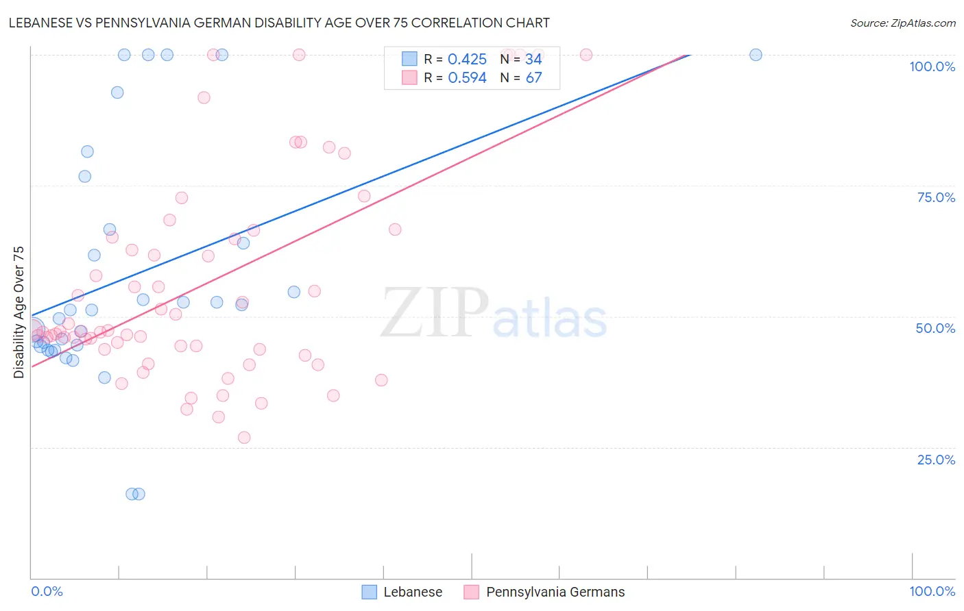 Lebanese vs Pennsylvania German Disability Age Over 75