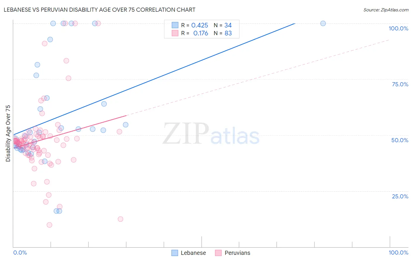 Lebanese vs Peruvian Disability Age Over 75