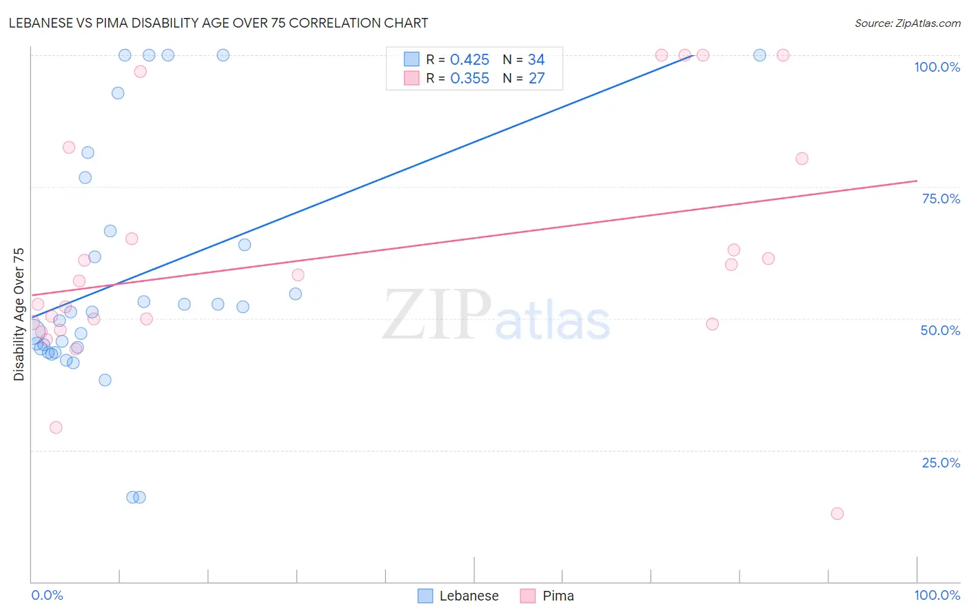 Lebanese vs Pima Disability Age Over 75