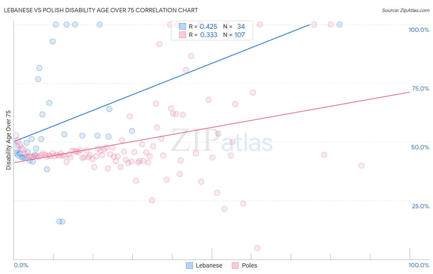 Lebanese vs Polish Disability Age Over 75