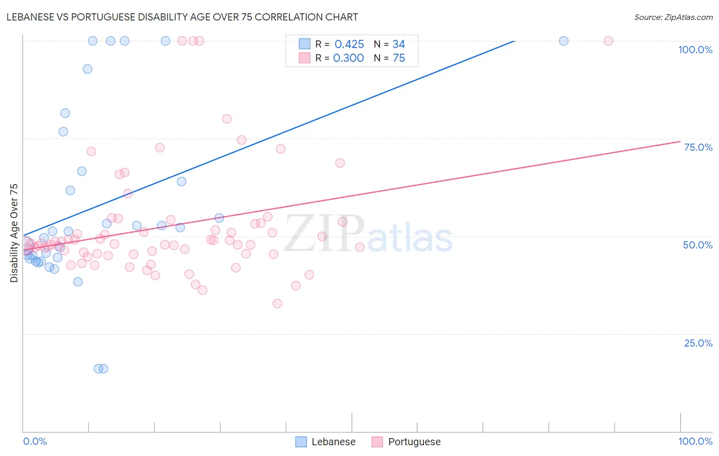 Lebanese vs Portuguese Disability Age Over 75