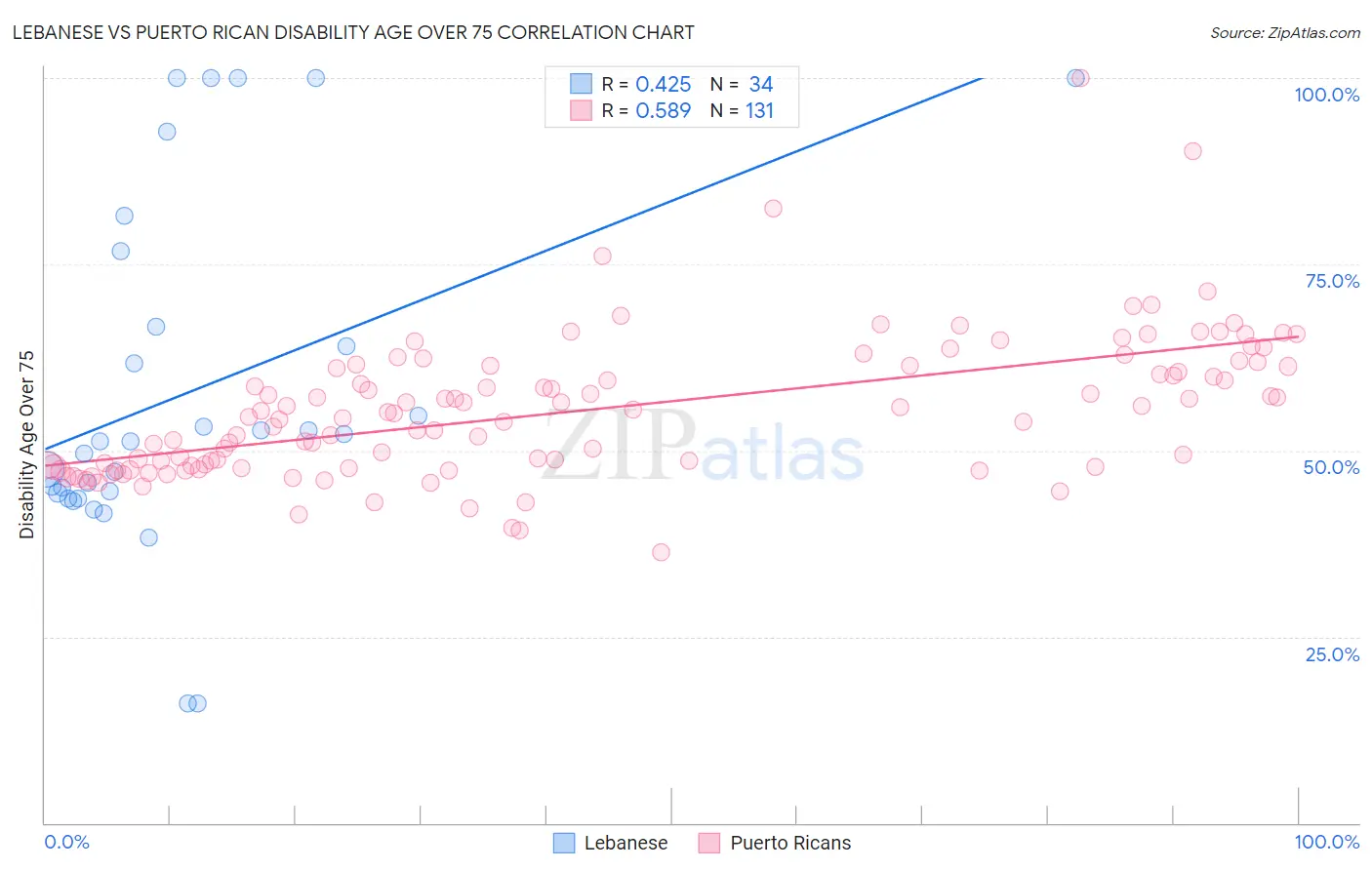 Lebanese vs Puerto Rican Disability Age Over 75