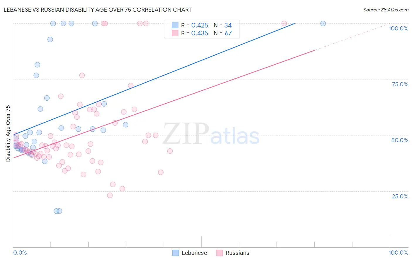 Lebanese vs Russian Disability Age Over 75